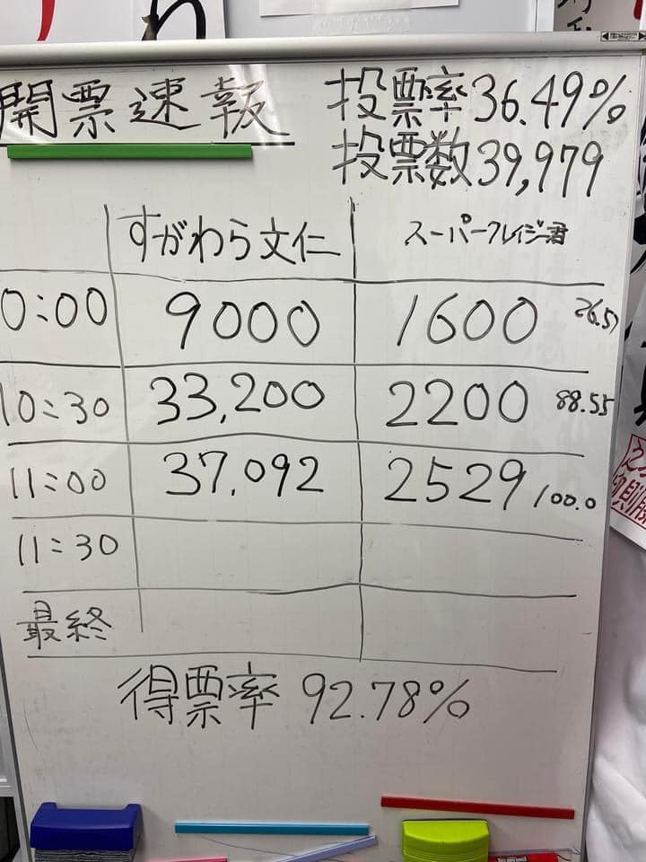 戸田市長選挙開票結果